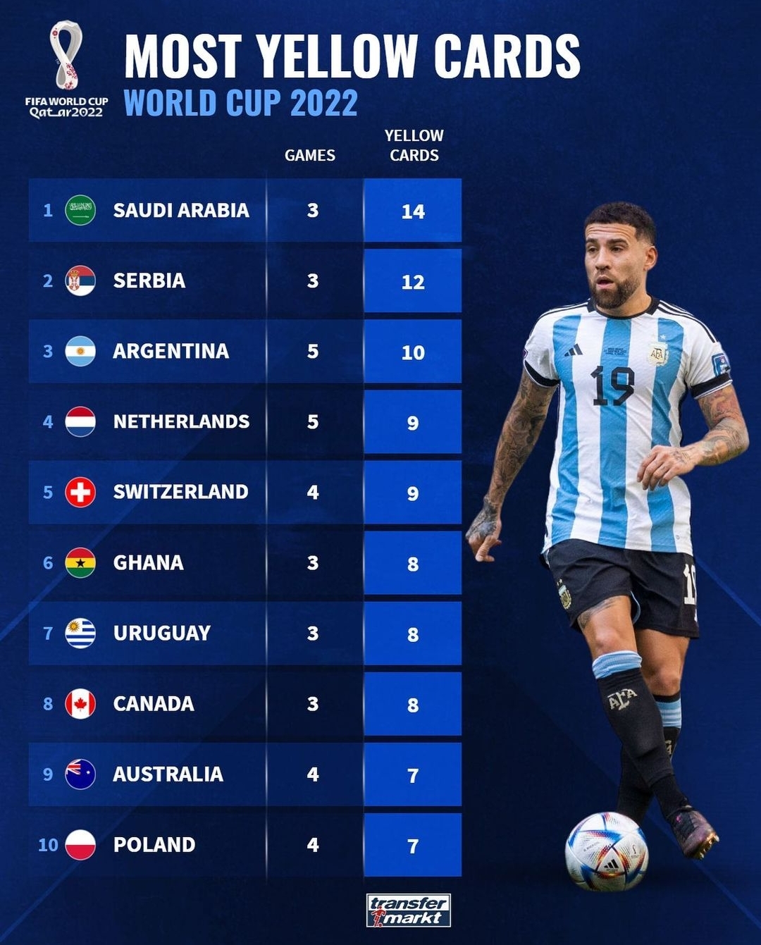 本届世界杯吃到黄牌最多球队：沙特居首，阿根廷第三，荷兰第四