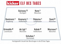 踢球者德甲第5轮最佳阵容：凯恩、萨内、德里赫特、吉