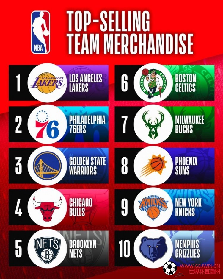 NBA官方公布后半赛季球队商品销量Top10：湖人amp;76人amp;勇士前三